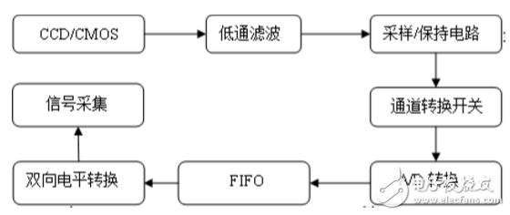 圖像采集處理過(guò)程