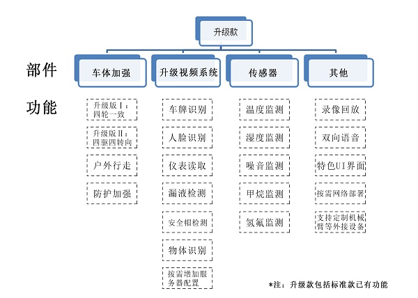 室外巡檢機(jī)器人升級款