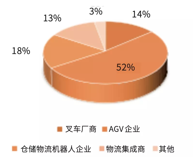 叉車AGV市場(chǎng)主要企業(yè)類型市場(chǎng)份額占比情況