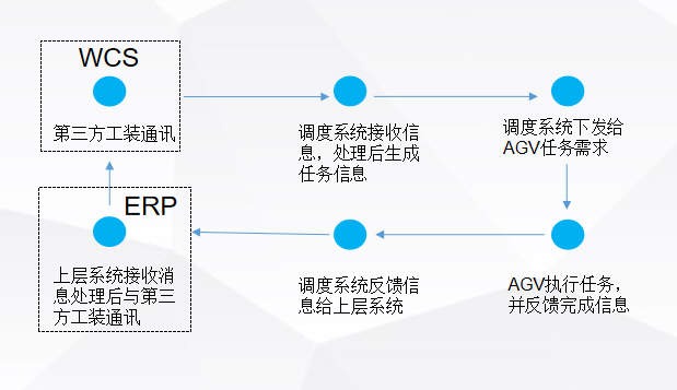 重載gav作業(yè)流程