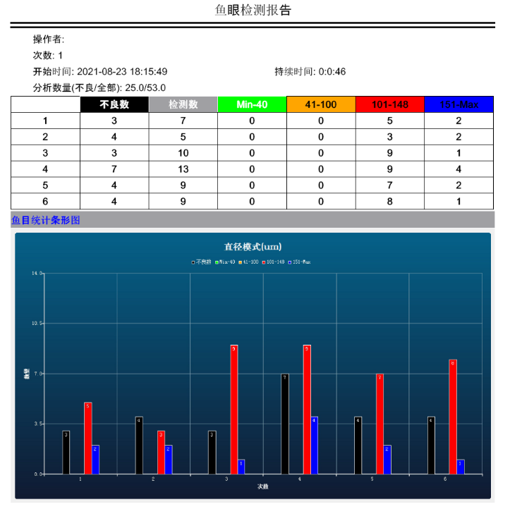 魚眼自動分析儀數(shù)據(jù)報表