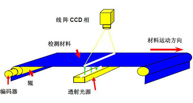 lcd屏幕視覺檢測